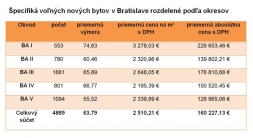 Realitný trh v Bratislave láme rekordy, ceny predaných novostavieb medziročne vzrástli o 16 %