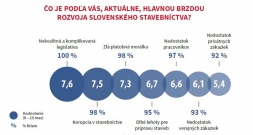 Rozvoj slovenského stavebníctva predovšetkým brzdí nekvalitná legislatíva, korupcia a zlá platobná morálka
