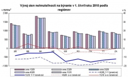 Trh s nehnuteľnosťami na bývanie na východnom Slovensku