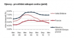 Střední Evropa: investory láká „retail“