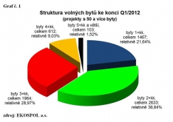 Pražské rezidence: development zaspal!?