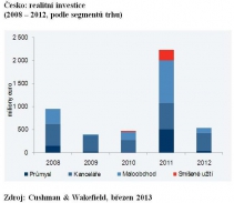 Realitní investice letos porostou