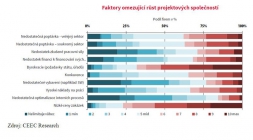 Projekce trpí nízkými cenami a byrokracií