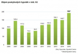 Hypoteční trh: rekordní objem, raketový růst