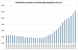Ceny bytů na Slovensku letí vzhůru, podobný efekt lze čekat i v ČR